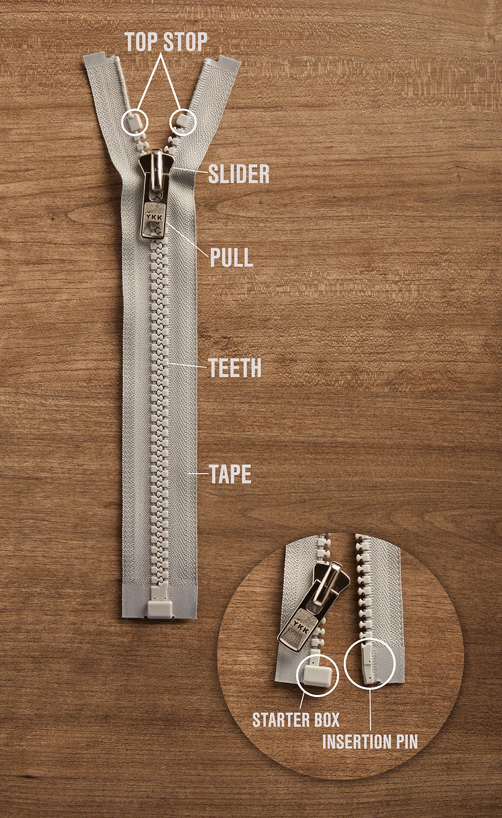 Parts of a zipper labeled and explained.